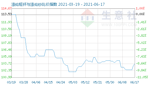 6月17日涤纶短纤与涤纶纱比价指数图