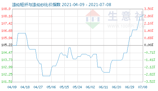 7月8日涤纶短纤与涤纶纱比价指数图