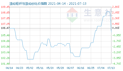 7月13日涤纶短纤与涤纶纱比价指数图