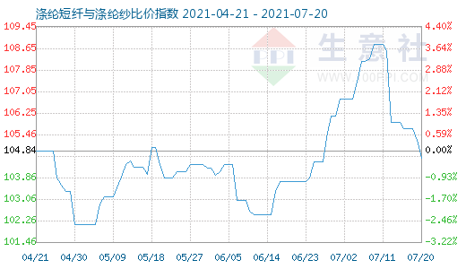 7月20日涤纶短纤与涤纶纱比价指数图