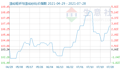 7月28日涤纶短纤与涤纶纱比价指数图