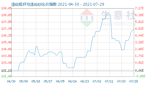 7月29日涤纶短纤与涤纶纱比价指数图