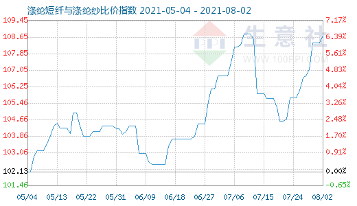 8月2日涤纶短纤与涤纶纱比价指数图