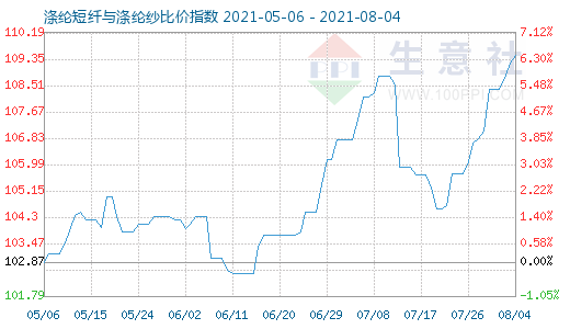 8月4日涤纶短纤与涤纶纱比价指数图