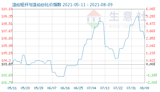 8月9日涤纶短纤与涤纶纱比价指数图