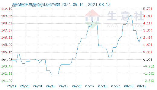 8月12日涤纶短纤与涤纶纱比价指数图