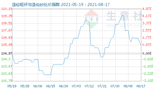 8月17日涤纶短纤与涤纶纱比价指数图