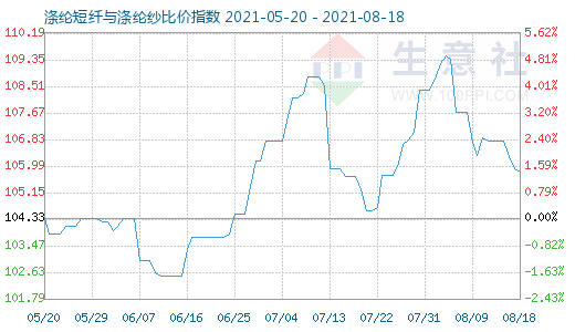 8月18日涤纶短纤与涤纶纱比价指数图