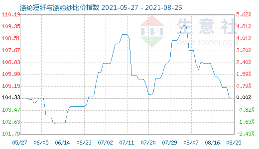 8月25日涤纶短纤与涤纶纱比价指数图