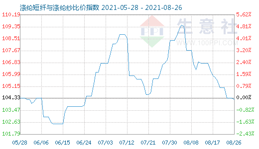 8月26日涤纶短纤与涤纶纱比价指数图