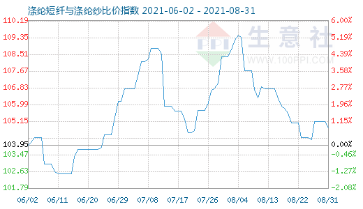 8月31日涤纶短纤与涤纶纱比价指数图