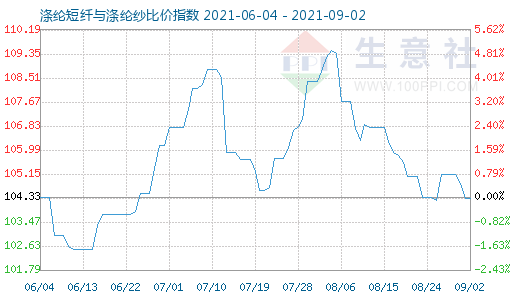 9月2日涤纶短纤与涤纶纱比价指数图