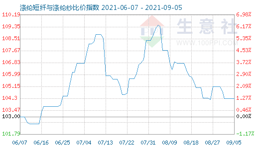 9月5日涤纶短纤与涤纶纱比价指数图