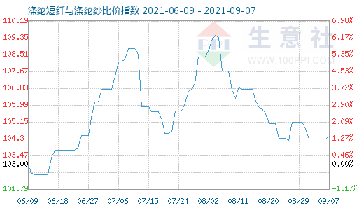 9月7日涤纶短纤与涤纶纱比价指数图