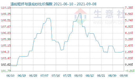 9月8日涤纶短纤与涤纶纱比价指数图