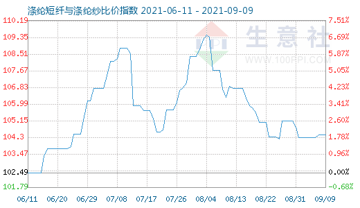 9月9日涤纶短纤与涤纶纱比价指数图