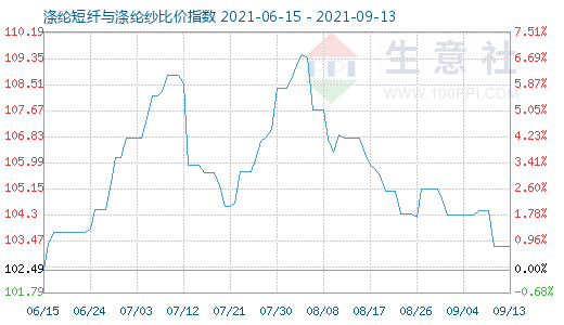 9月13日涤纶短纤与涤纶纱比价指数图