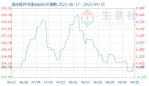 9月15日涤纶短纤与涤纶纱比价指数图