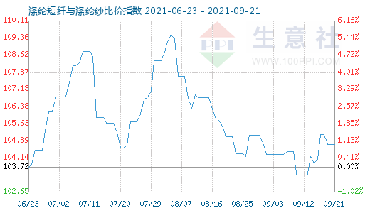 9月21日涤纶短纤与涤纶纱比价指数图