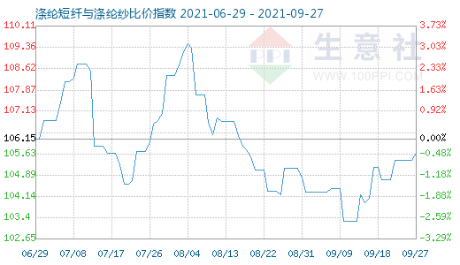 9月27日涤纶短纤与涤纶纱比价指数图