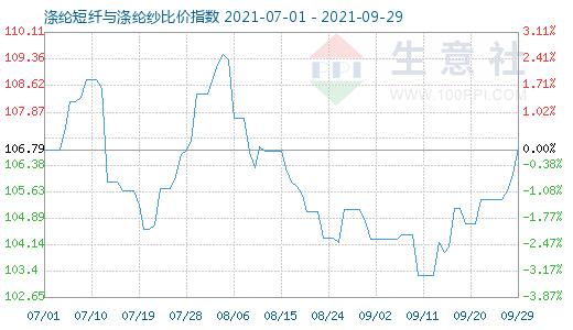 9月29日涤纶短纤与涤纶纱比价指数图