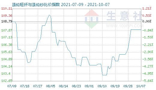 10月7日涤纶短纤与涤纶纱比价指数图