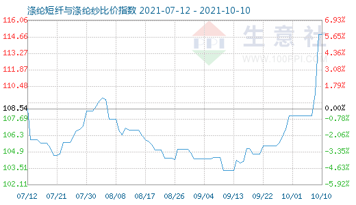 10月10日涤纶短纤与涤纶纱比价指数图