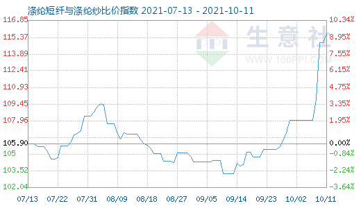 10月11日涤纶短纤与涤纶纱比价指数图