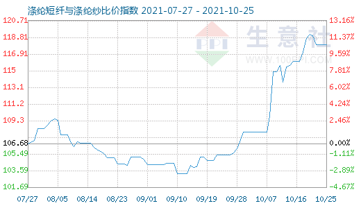 10月25日涤纶短纤与涤纶纱比价指数图