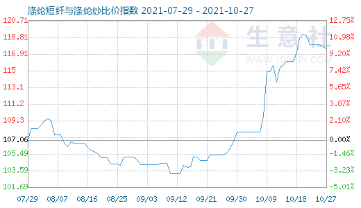 10月27日涤纶短纤与涤纶纱比价指数图