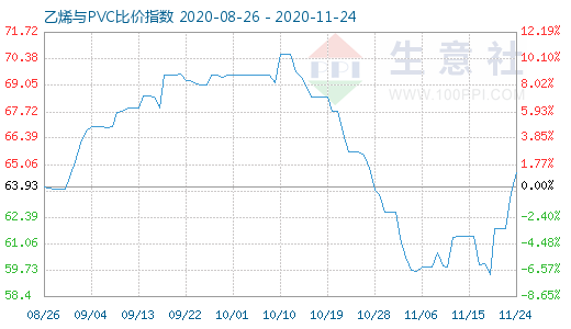 11月24日乙烯与PVC比价指数图