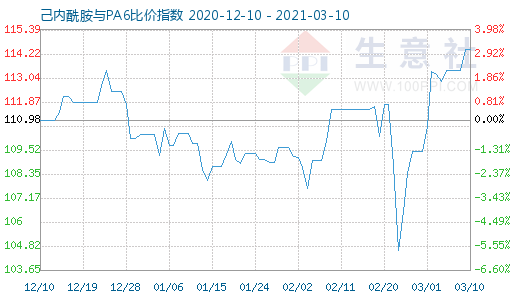 3月10日己内酰胺与PA6比价指数图