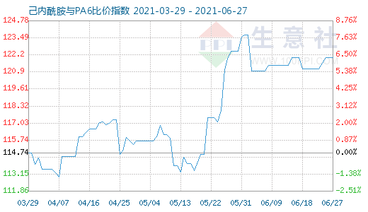 6月27日己内酰胺与PA6比价指数图