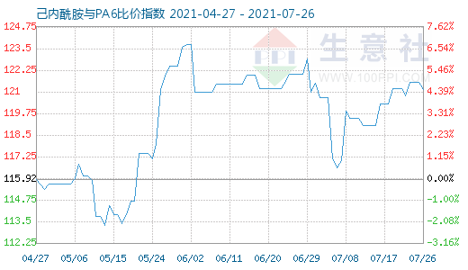 7月26日己内酰胺与PA6比价指数图