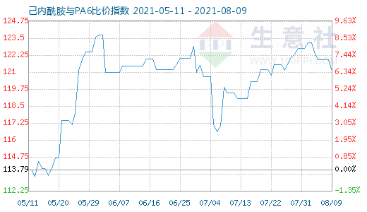 8月9日己内酰胺与PA6比价指数图