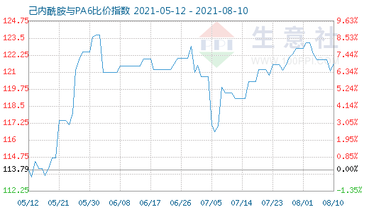 8月10日己内酰胺与PA6比价指数图
