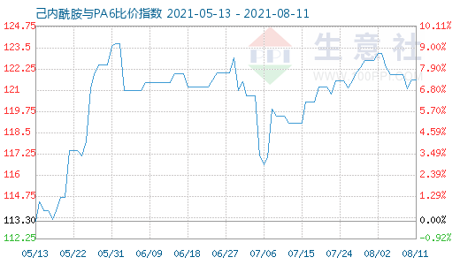 8月11日己内酰胺与PA6比价指数图