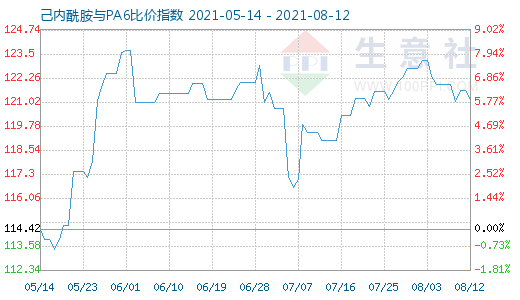8月12日己内酰胺与PA6比价指数图