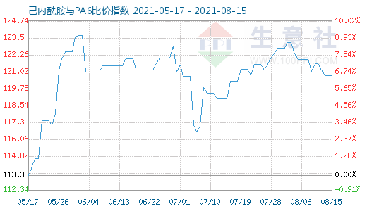 8月15日己内酰胺与PA6比价指数图