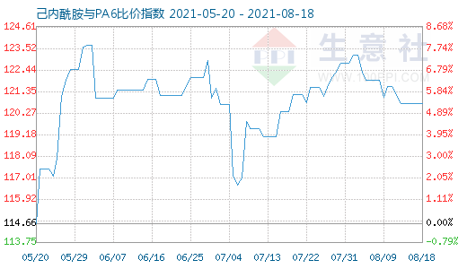 8月18日己内酰胺与PA6比价指数图