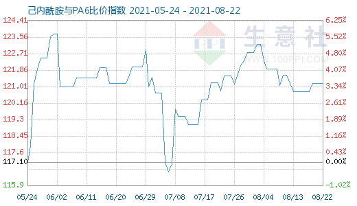 8月22日己内酰胺与PA6比价指数图