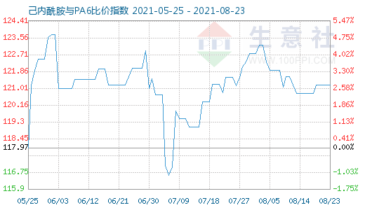 8月23日己内酰胺与PA6比价指数图