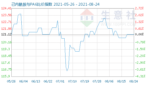 8月24日己内酰胺与PA6比价指数图