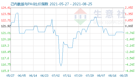 8月25日己内酰胺与PA6比价指数图