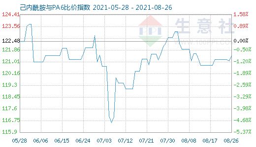8月26日己内酰胺与PA6比价指数图