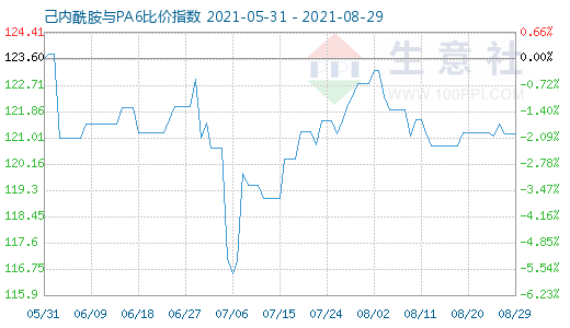 8月29日己内酰胺与PA6比价指数图