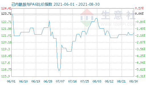 8月30日己内酰胺与PA6比价指数图