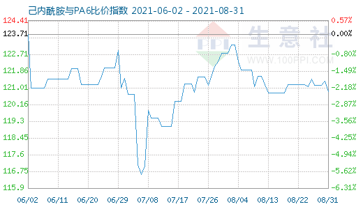 8月31日己内酰胺与PA6比价指数图