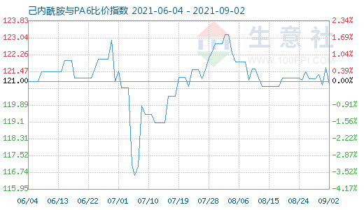 9月2日己内酰胺与PA6比价指数图
