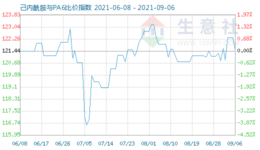 9月6日己内酰胺与PA6比价指数图